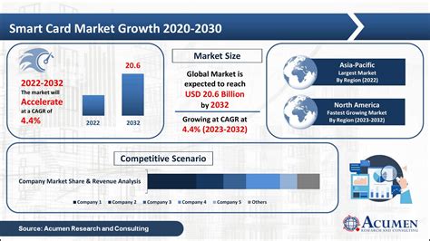 investment in plasic smart card|Smart Card Market .